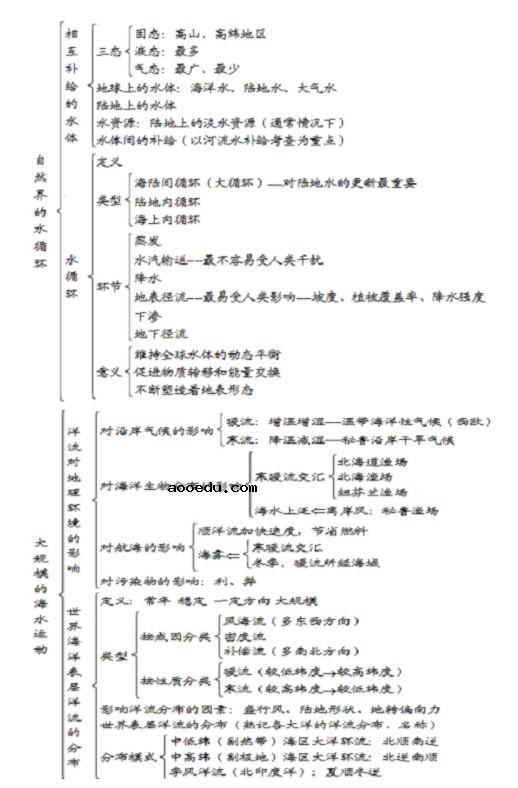 地理必修一每章框架图精细 高中地理必修一思维导图