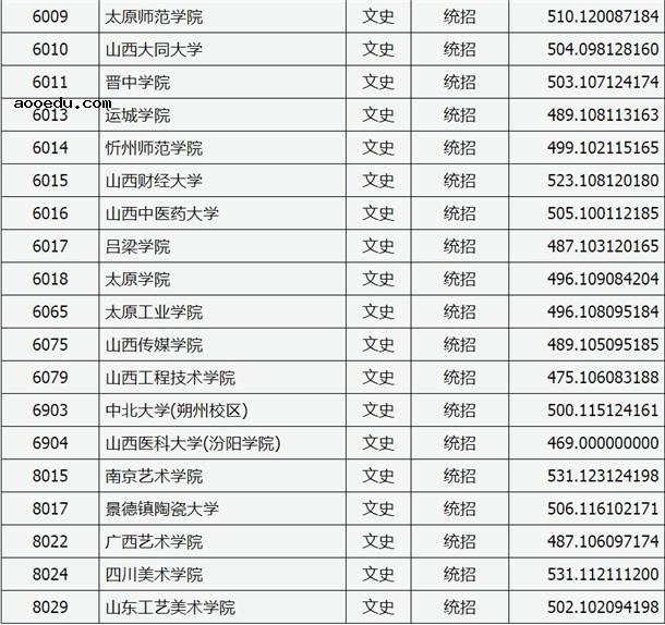 2020山西高考二本A类院校文科投档分数线