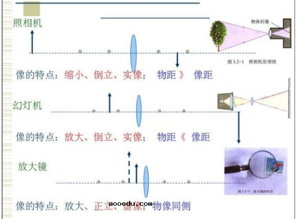 凸透镜成像规律口诀及图表