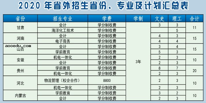 2020年潍坊职业学院的招生专业及学费