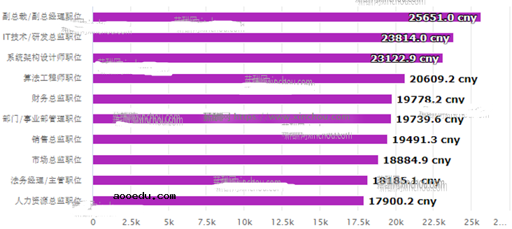 2020高校毕业生薪酬排行榜完整版