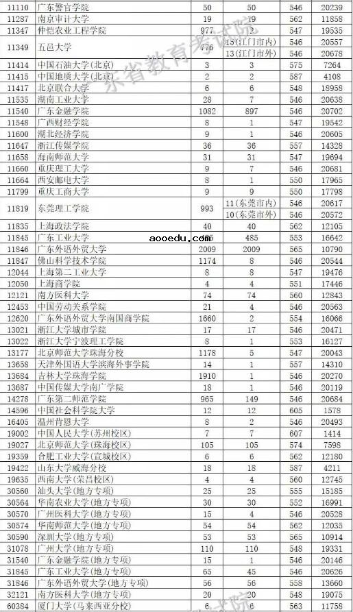 2019广东本科批次投档分数线【文科】