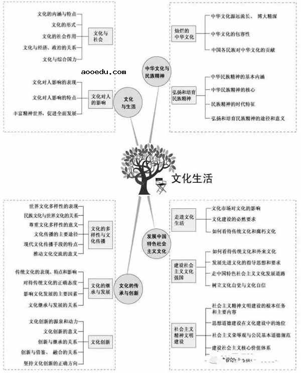 2019高中政治重要知识点框架图