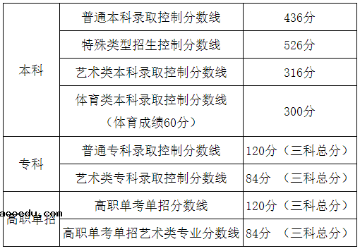 2020年北京高考最高分是多少