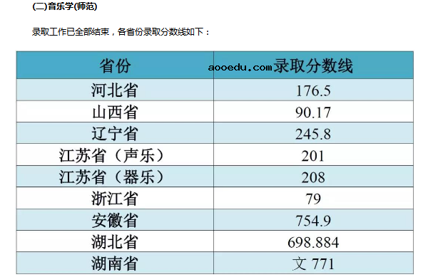 江南大学2018年各省艺术类专业录取分数线