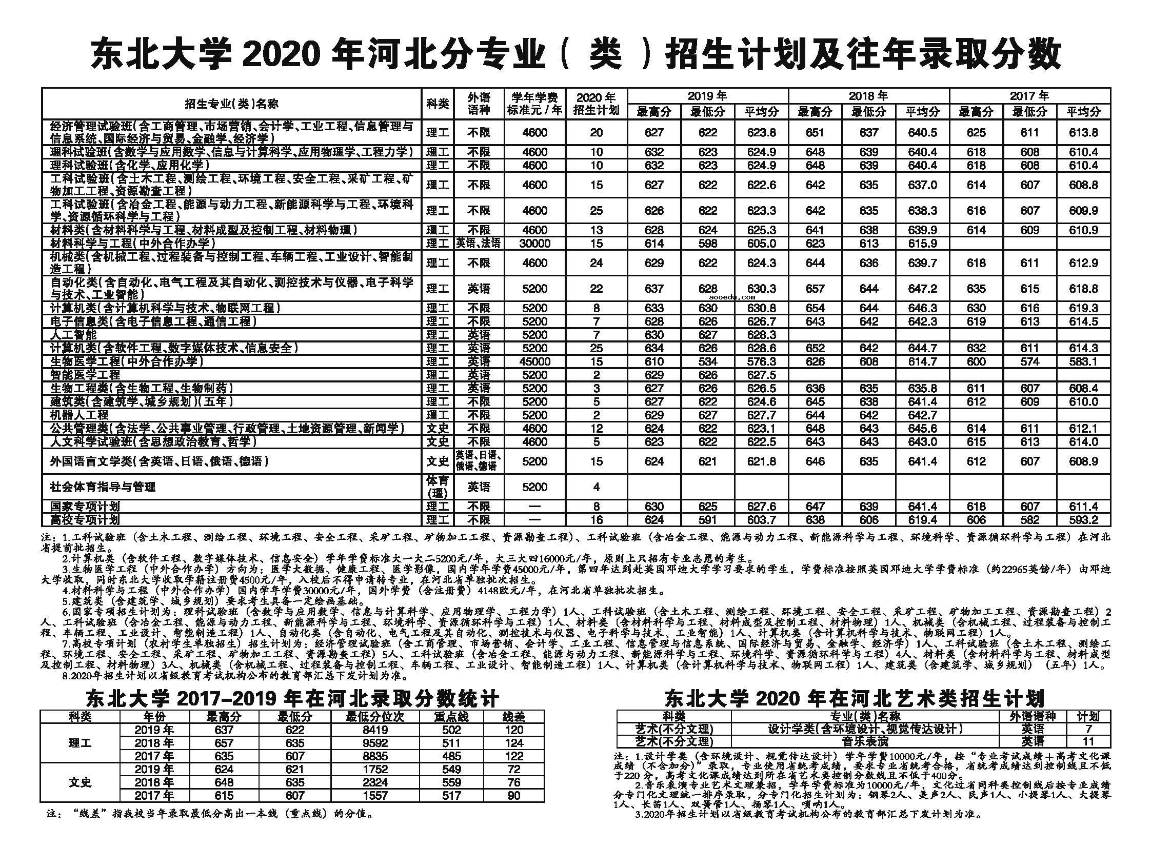 2020东北大学招生计划及招生人数