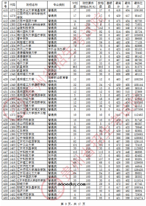 2020贵州二本理科投档分数线公布