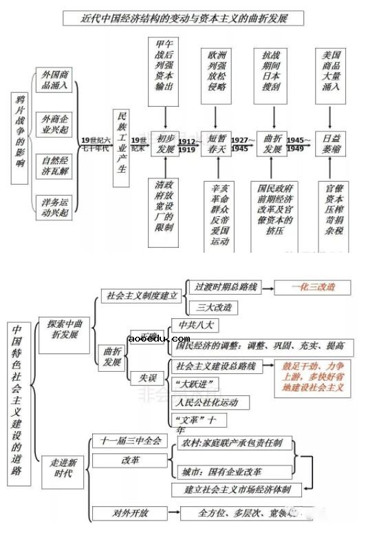 高中历史必修二思维导图 每单元知识结构框架图