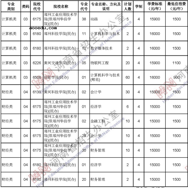 2020河南中职对口招生计划及人数