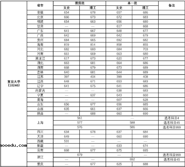 复旦大学录取分数线是多少分