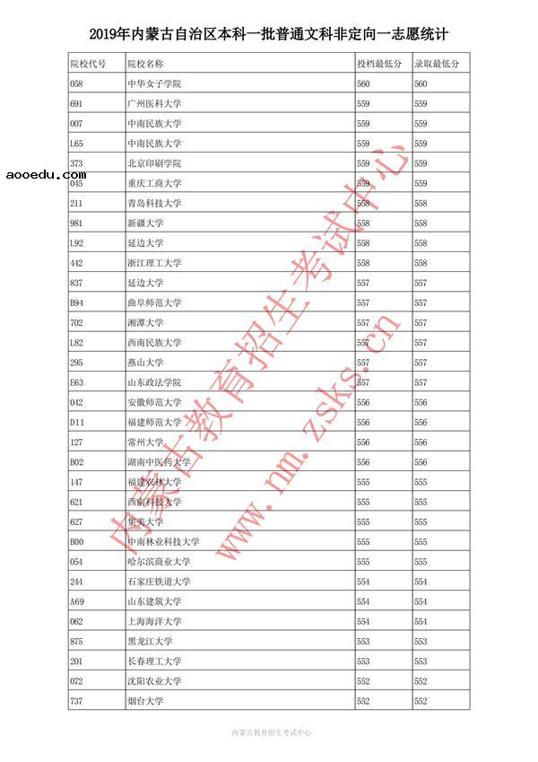 2019内蒙古本科一批投档录取分数线【文理】