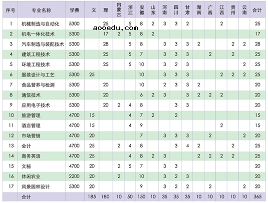 2020年扬州市职业大学招生专业都有什么