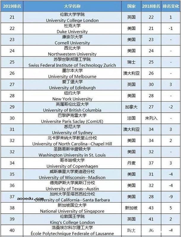 世界排名前100的大学 全球大学前一百强