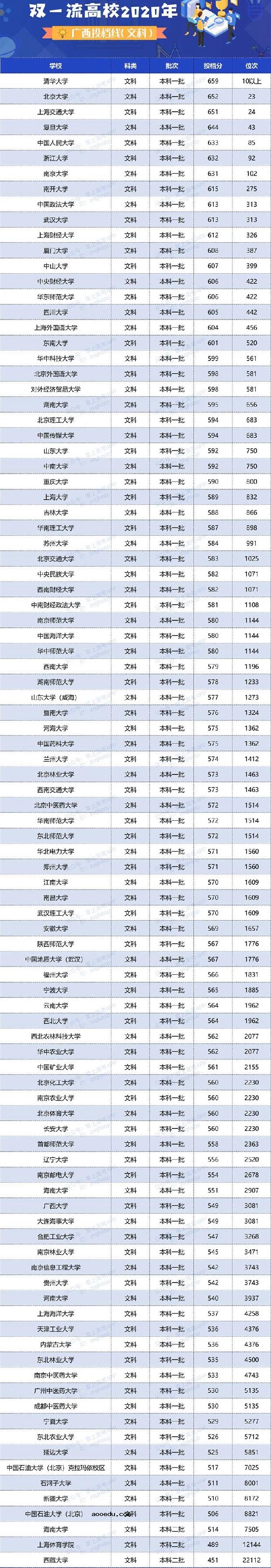 2020双一流大学在广西投档分数线及位次