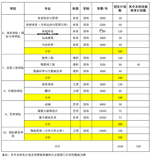 2020武汉商学院招生计划 招生人数是多少