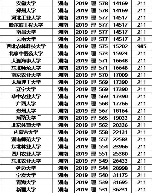 985/211大学2019年湖南录取分数线及位次排名