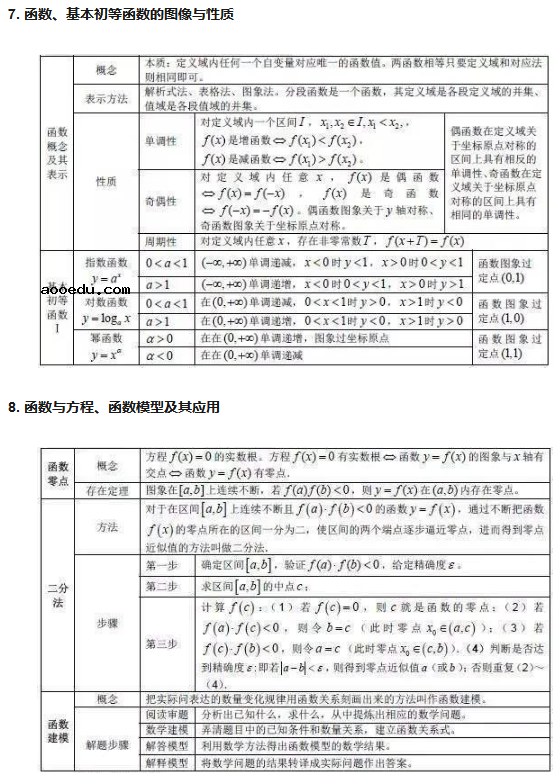 高中数学基本知识点大全