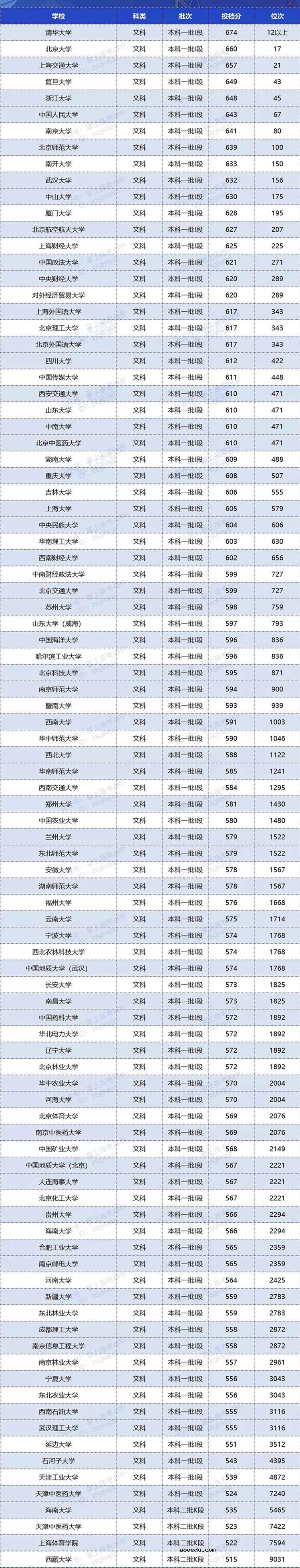 2020年双一流大学在甘肃投档分数线及位次