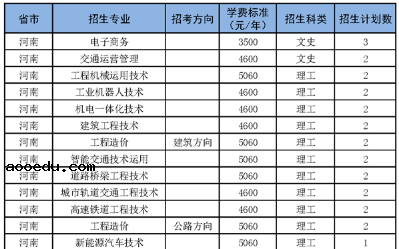 2020年湖南交通职业技术学院招生专业及学费