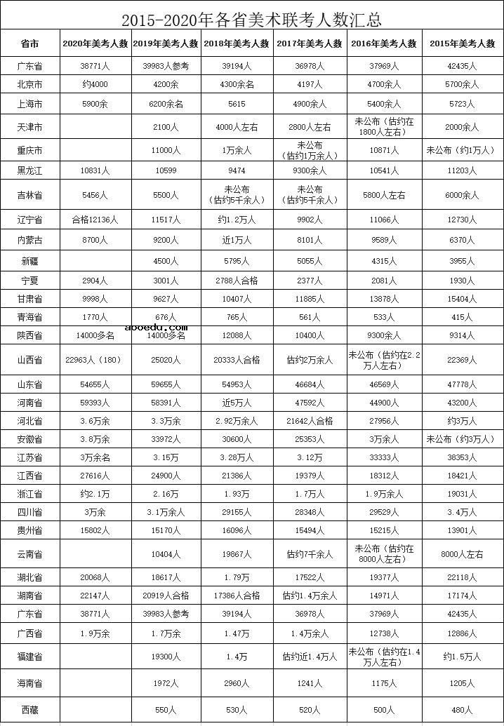 2015-2020全国美术联考/统考人数汇总