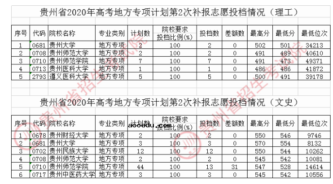 2020贵州地方专项计划第2次征集志愿录取最低分