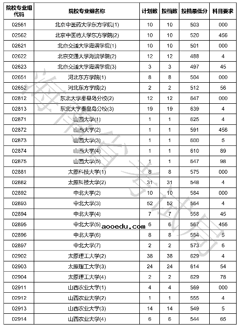 2020海南本科普通批投档分数线公布