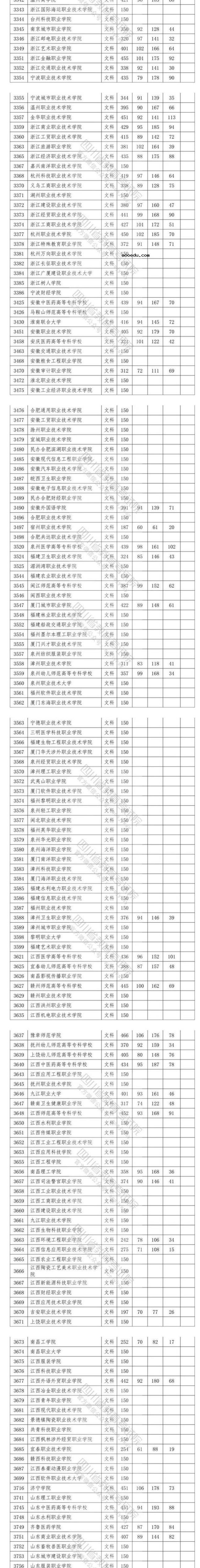 2020四川高考专科院校投档分数线