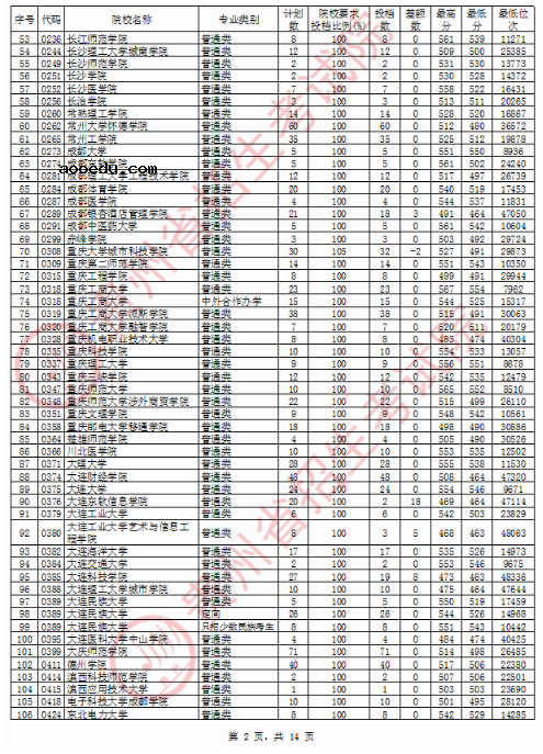 2020贵州二本投档分数线公布