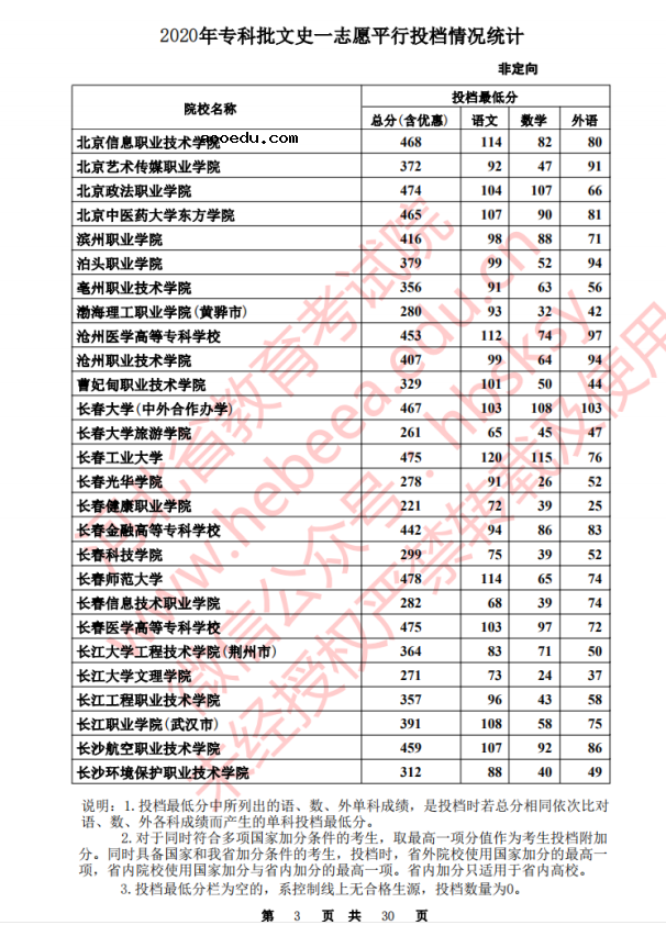 2020河北高考专科批一志愿文史类投档分数线