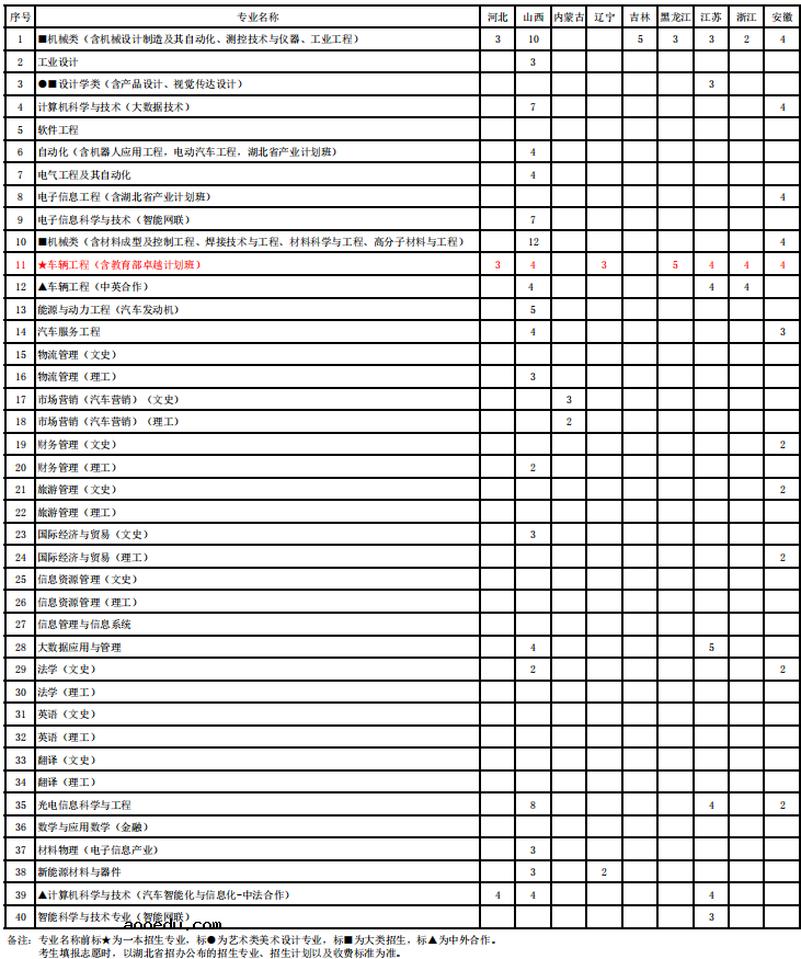 2020湖北汽车工业学院招生计划 招生人数是多少