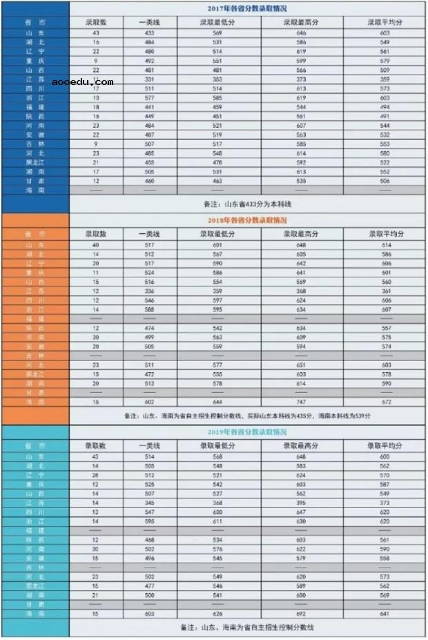 2020年43所军校分数线排名