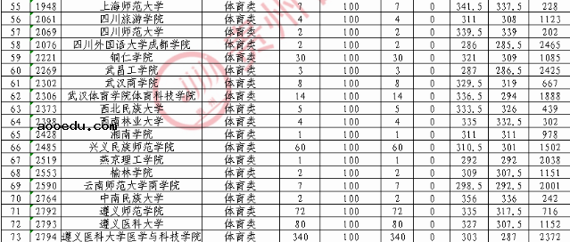 2020贵州高考体育第二批本科院校录取最低分（理科）