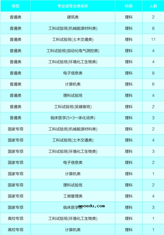 2020年全国各大高校在云南招生计划