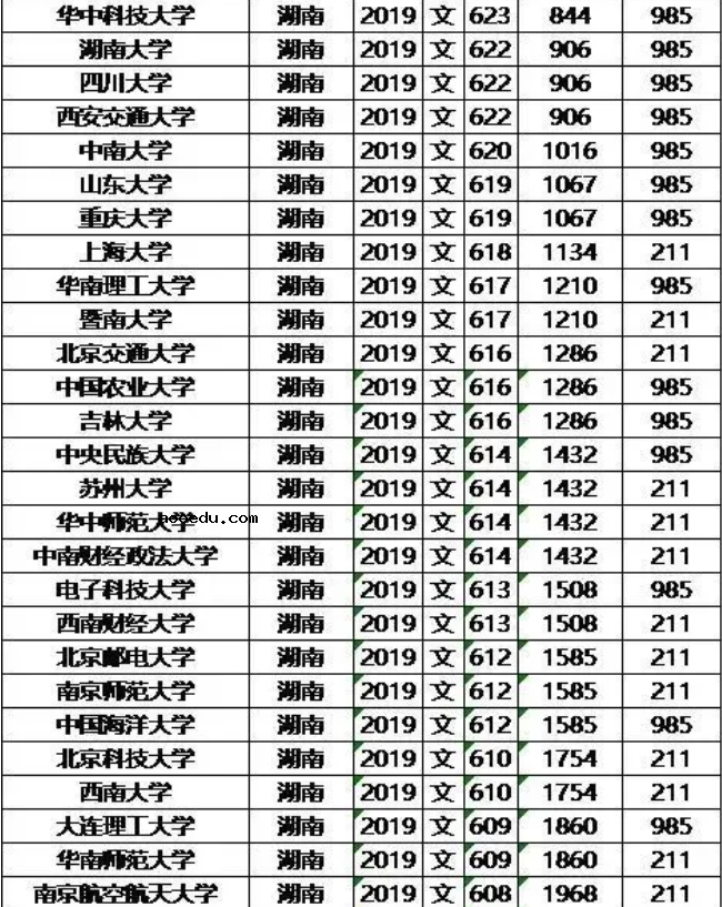 985/211大学2019年湖南录取分数线及位次排名