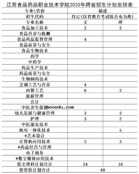 2020年江苏食品药品职业技术学院招生专业都有哪些