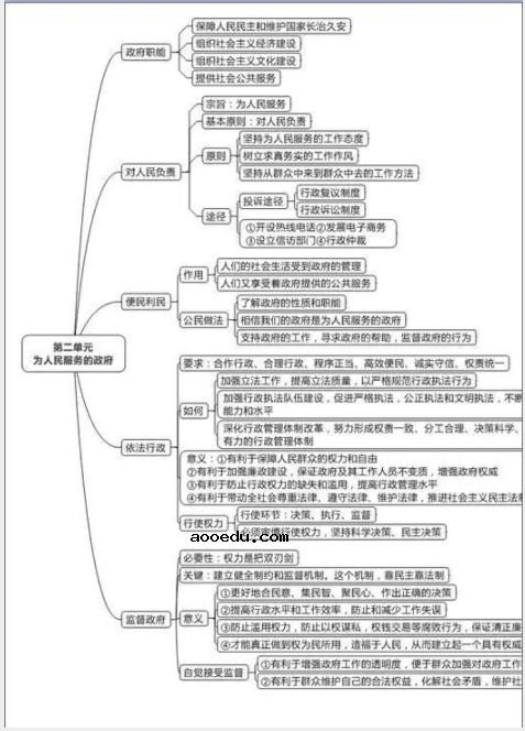 政治必修2每单元框架简图 高中政治必修二知识点总结