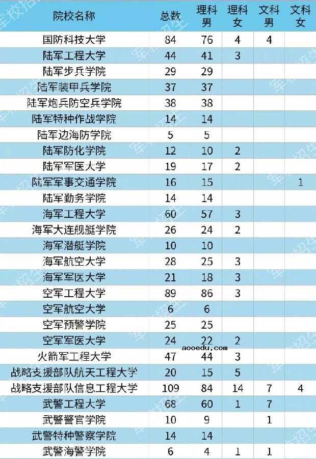 2020各大军校在河南省招生计划及人数