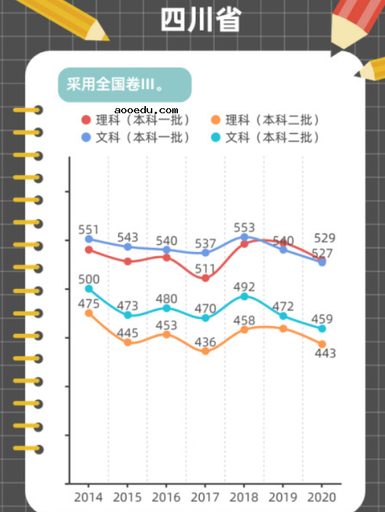 近年高考分数线变化趋势图解