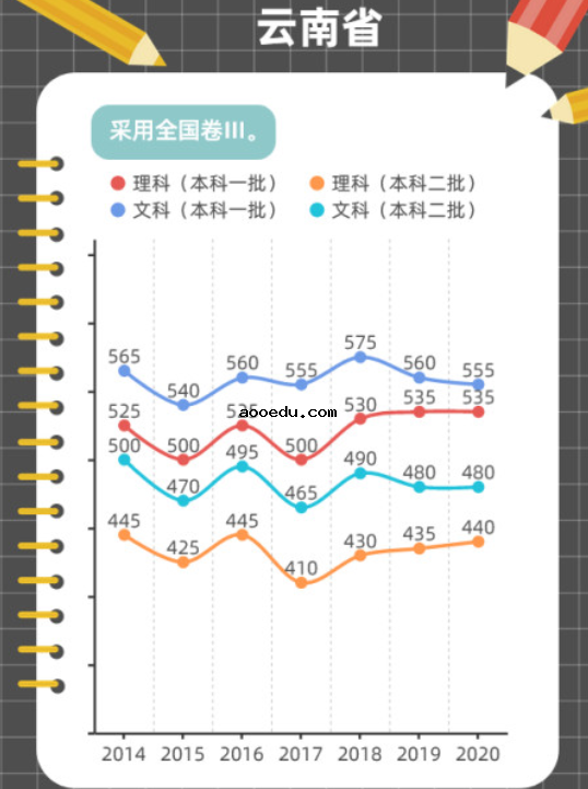 近年高考分数线变化趋势图解