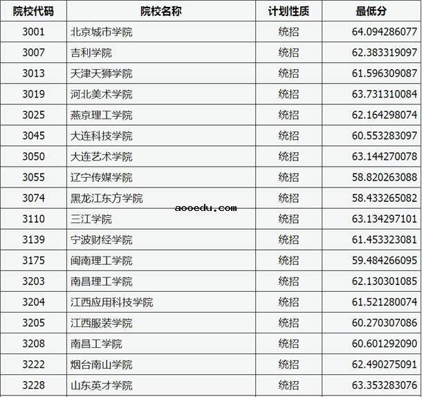 2020山西高考本科二批C类录取分数线【美术类】