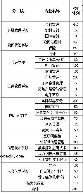 2020年浙江金融职业学院招生专业有哪些