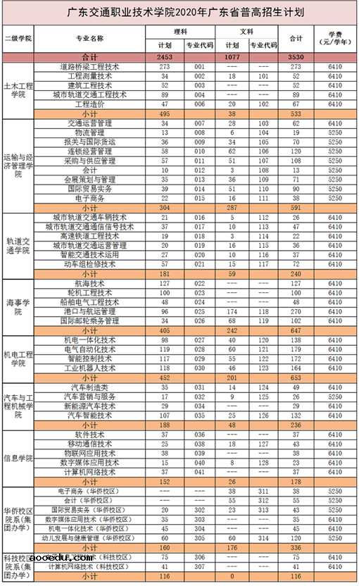 2020年广东交通职业技术学院招生专业有哪些