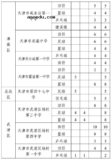 2020天津高中体育特长生招生计划