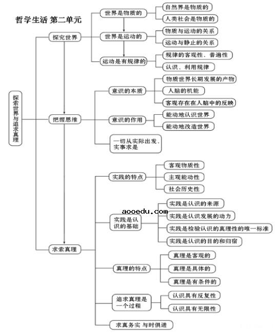 高中政治必修四知识框架图 政治必修四知识点总结