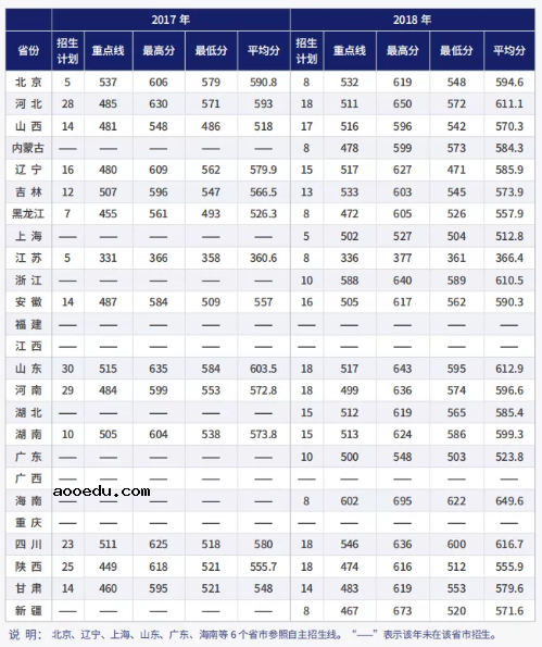 2019航天工程大学各省分数线汇总