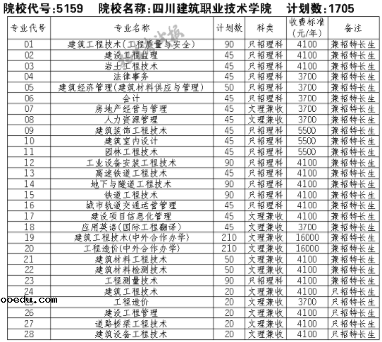 2021四川建筑职业技术学院单招专业及招生计划