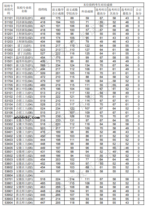 2020上海本科普通批投档分数线公布