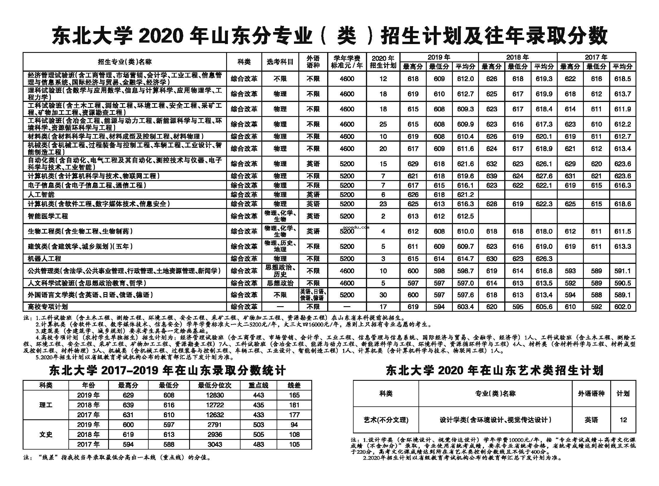 2020东北大学招生计划及招生人数