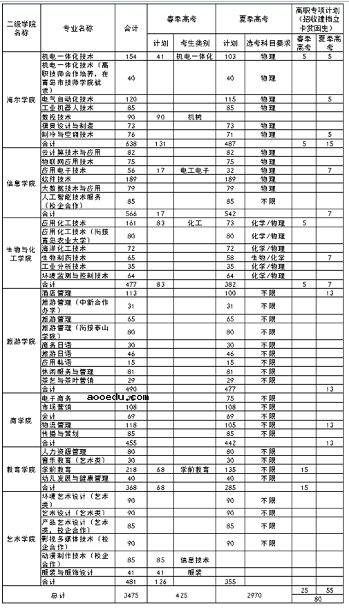 2020青鸟职业技术学院的招生专业都有哪些