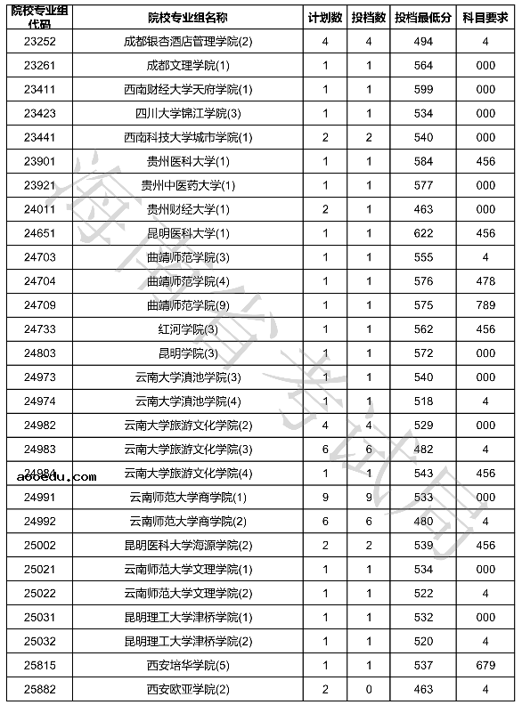 2020海南本科普通批征集志愿投档分数线